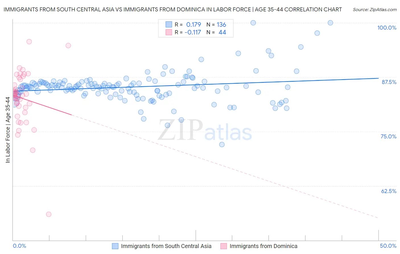 Immigrants from South Central Asia vs Immigrants from Dominica In Labor Force | Age 35-44