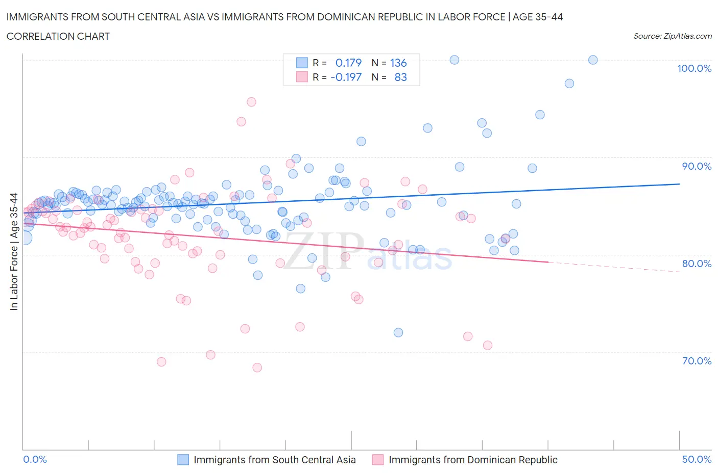 Immigrants from South Central Asia vs Immigrants from Dominican Republic In Labor Force | Age 35-44