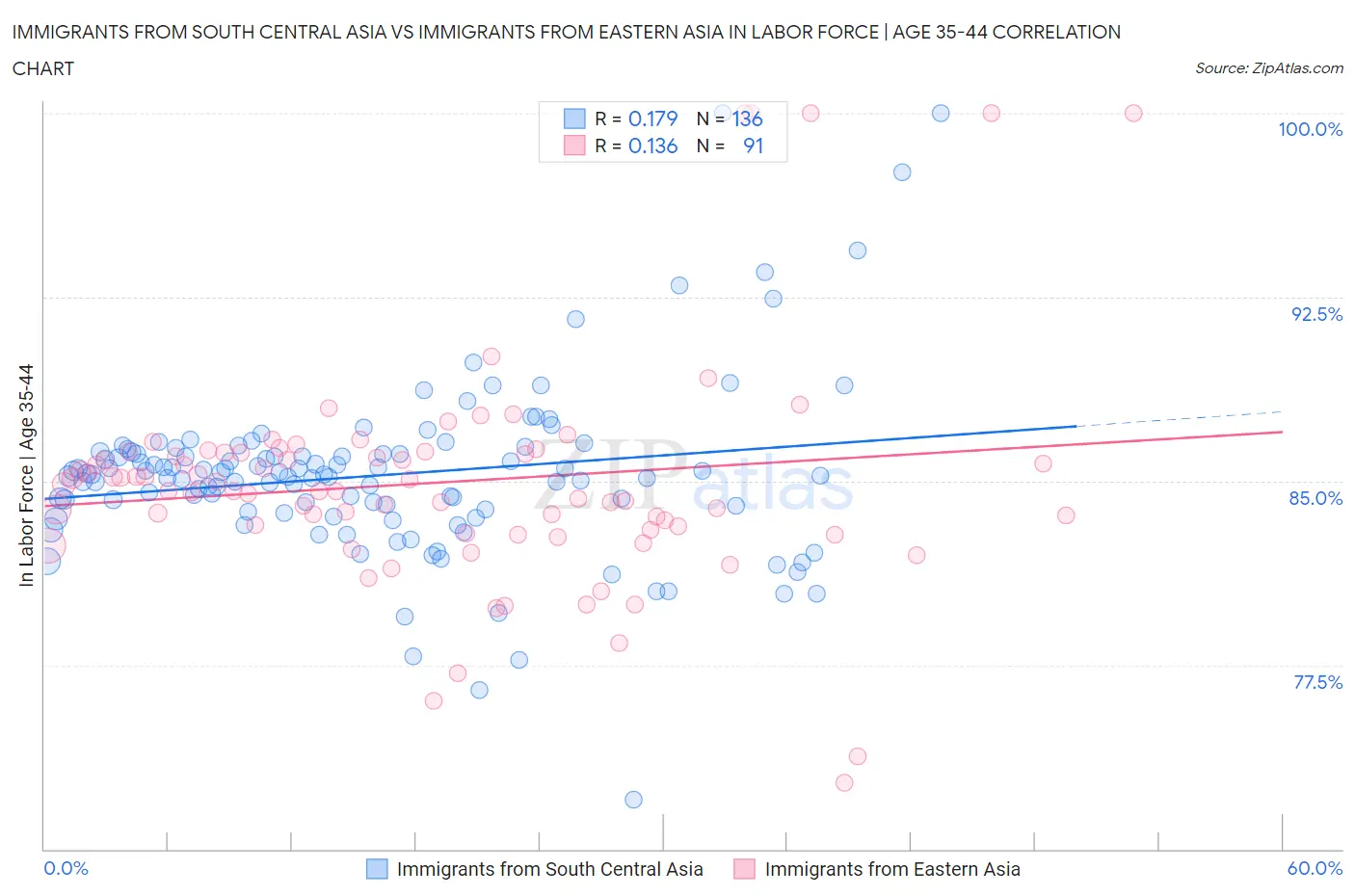 Immigrants from South Central Asia vs Immigrants from Eastern Asia In Labor Force | Age 35-44