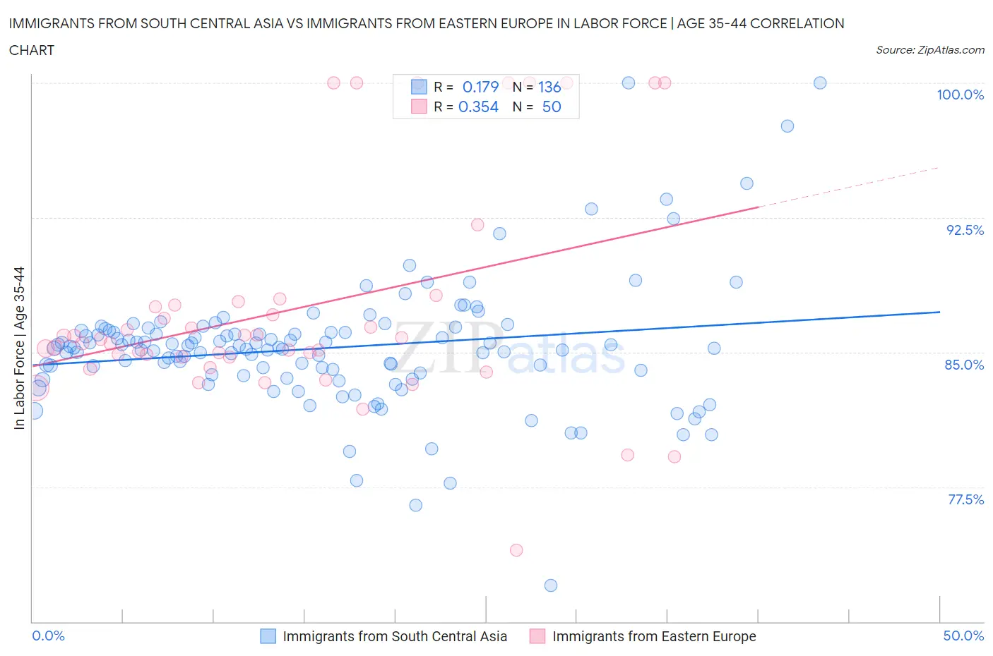 Immigrants from South Central Asia vs Immigrants from Eastern Europe In Labor Force | Age 35-44