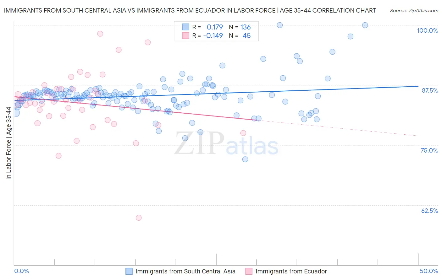 Immigrants from South Central Asia vs Immigrants from Ecuador In Labor Force | Age 35-44