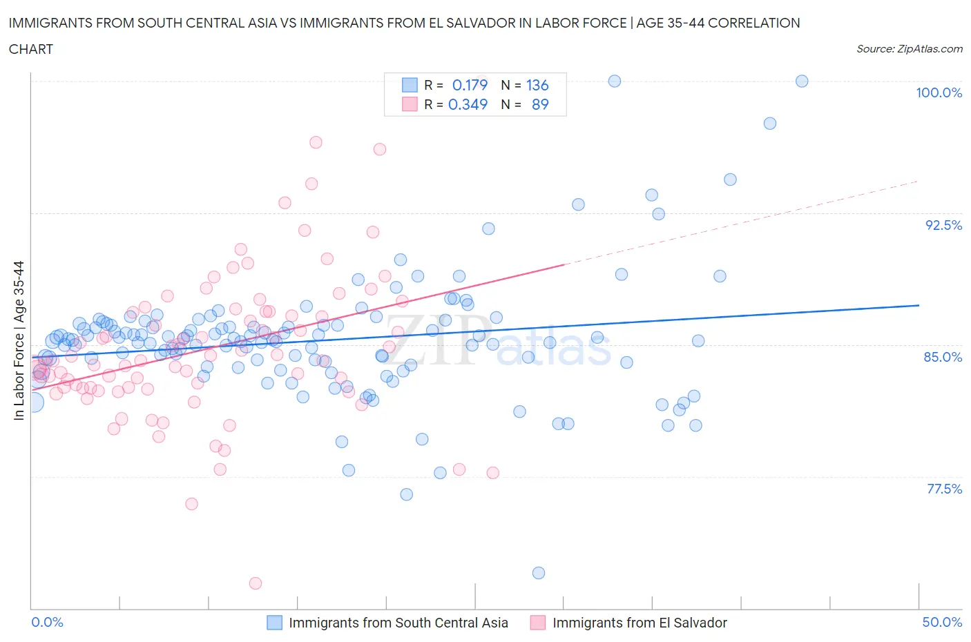 Immigrants from South Central Asia vs Immigrants from El Salvador In Labor Force | Age 35-44