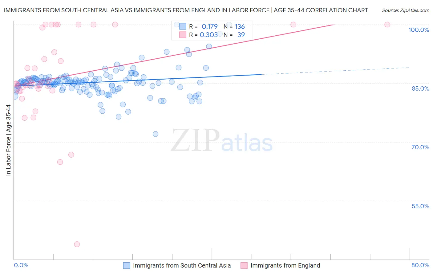 Immigrants from South Central Asia vs Immigrants from England In Labor Force | Age 35-44