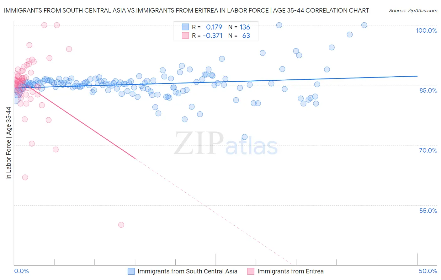 Immigrants from South Central Asia vs Immigrants from Eritrea In Labor Force | Age 35-44
