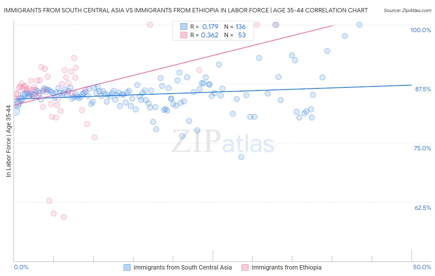 Immigrants from South Central Asia vs Immigrants from Ethiopia In Labor Force | Age 35-44