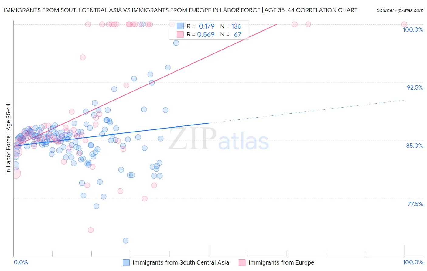 Immigrants from South Central Asia vs Immigrants from Europe In Labor Force | Age 35-44