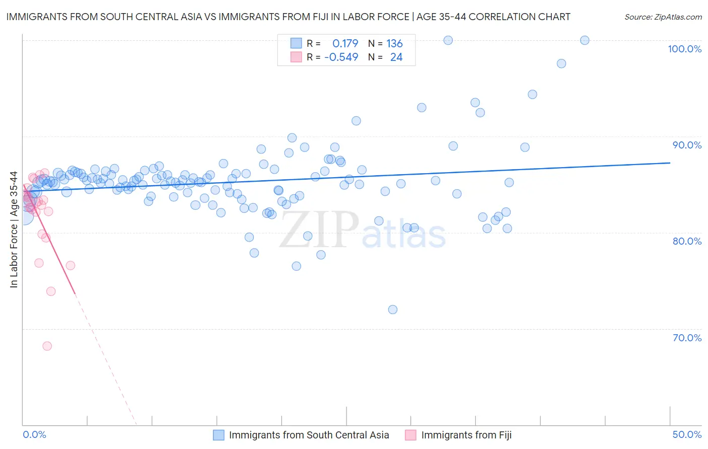Immigrants from South Central Asia vs Immigrants from Fiji In Labor Force | Age 35-44
