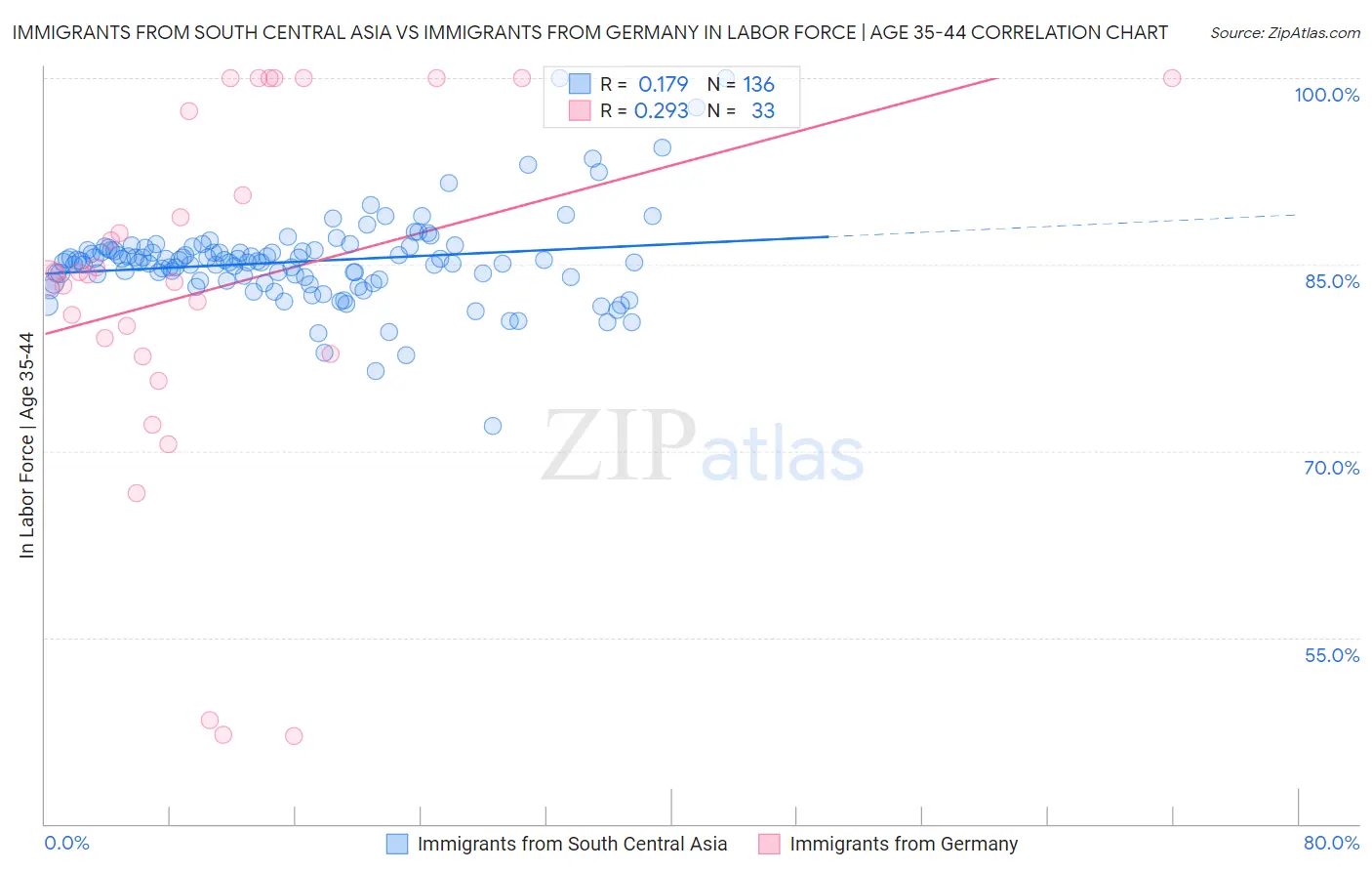 Immigrants from South Central Asia vs Immigrants from Germany In Labor Force | Age 35-44