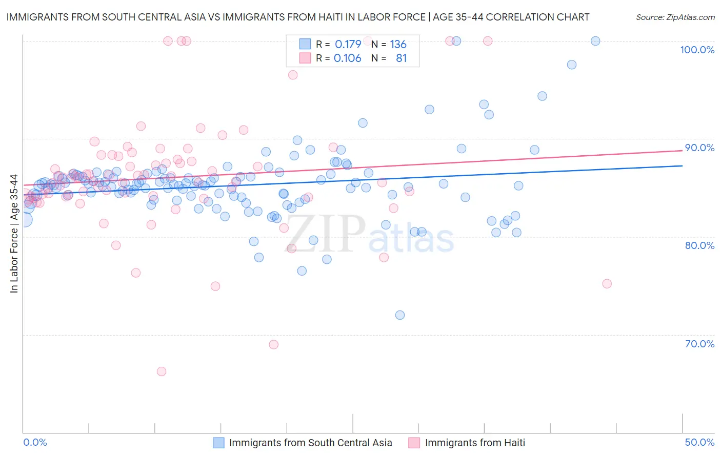Immigrants from South Central Asia vs Immigrants from Haiti In Labor Force | Age 35-44
