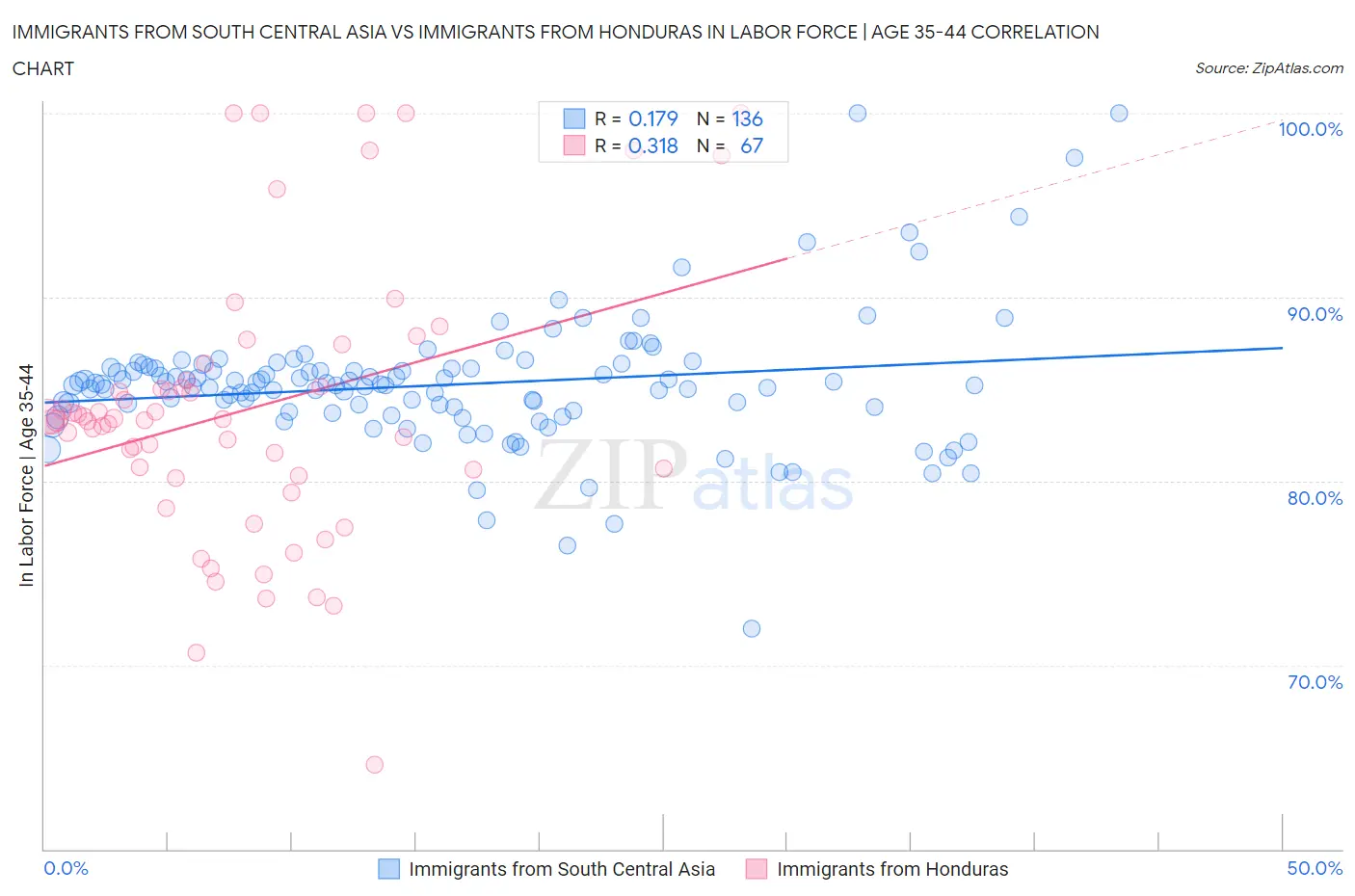 Immigrants from South Central Asia vs Immigrants from Honduras In Labor Force | Age 35-44