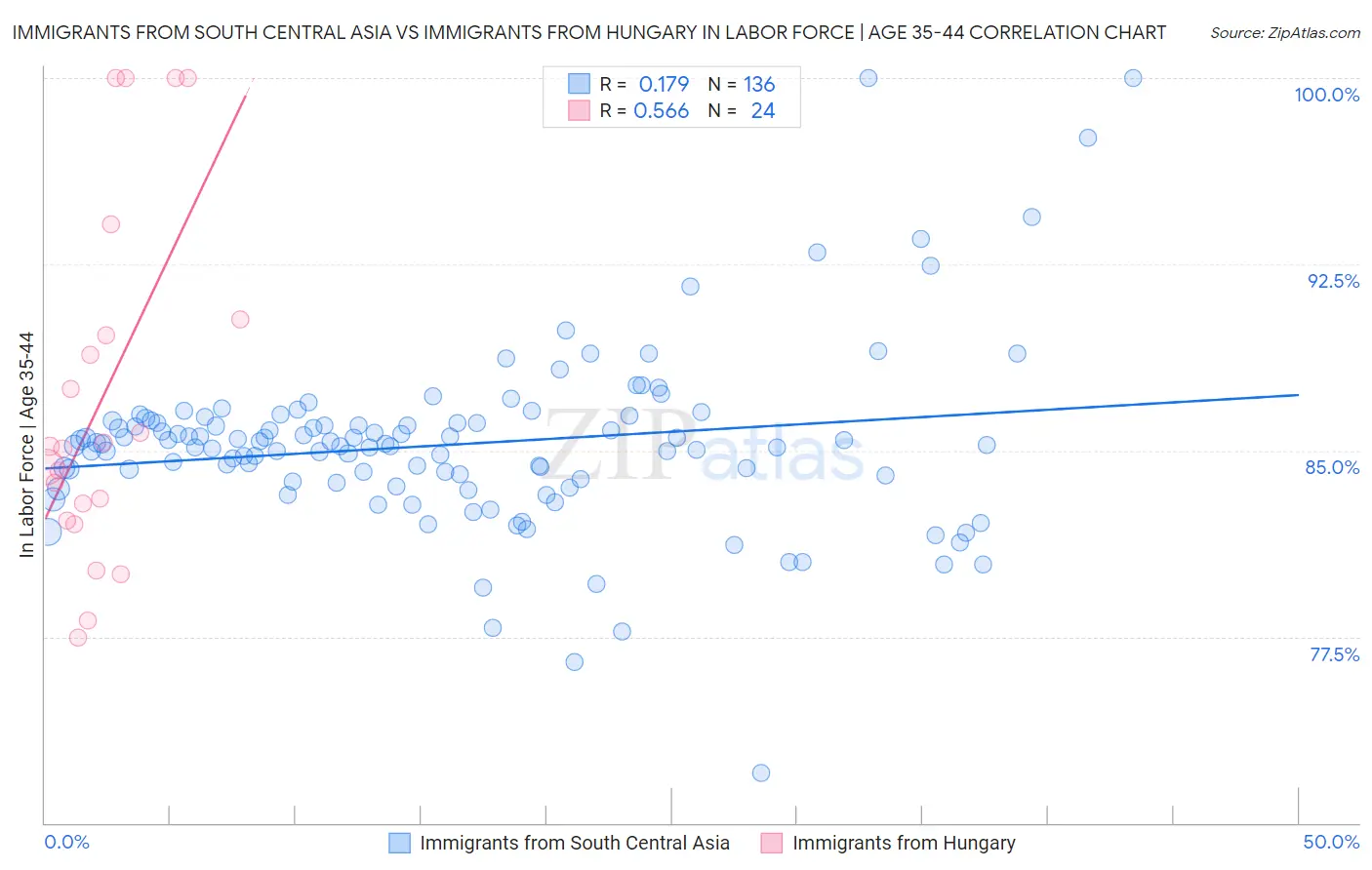 Immigrants from South Central Asia vs Immigrants from Hungary In Labor Force | Age 35-44