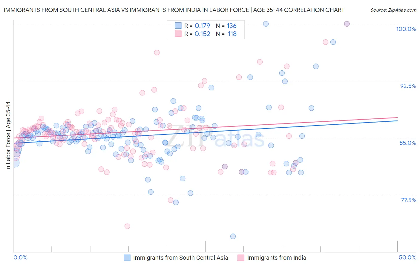 Immigrants from South Central Asia vs Immigrants from India In Labor Force | Age 35-44