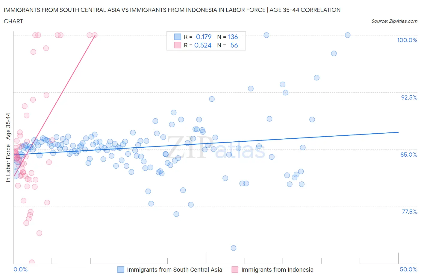Immigrants from South Central Asia vs Immigrants from Indonesia In Labor Force | Age 35-44