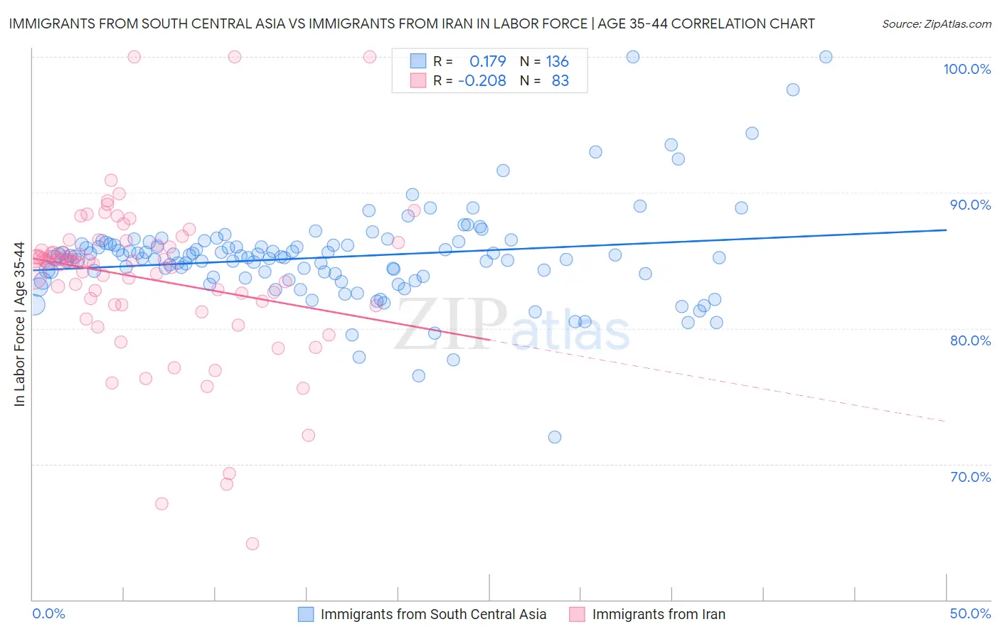 Immigrants from South Central Asia vs Immigrants from Iran In Labor Force | Age 35-44