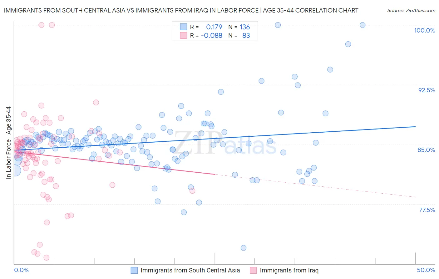 Immigrants from South Central Asia vs Immigrants from Iraq In Labor Force | Age 35-44