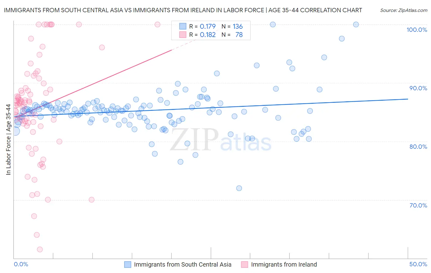 Immigrants from South Central Asia vs Immigrants from Ireland In Labor Force | Age 35-44