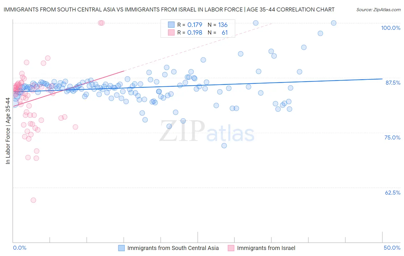 Immigrants from South Central Asia vs Immigrants from Israel In Labor Force | Age 35-44