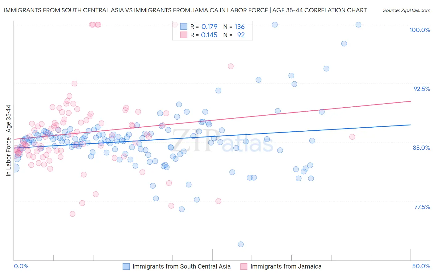 Immigrants from South Central Asia vs Immigrants from Jamaica In Labor Force | Age 35-44