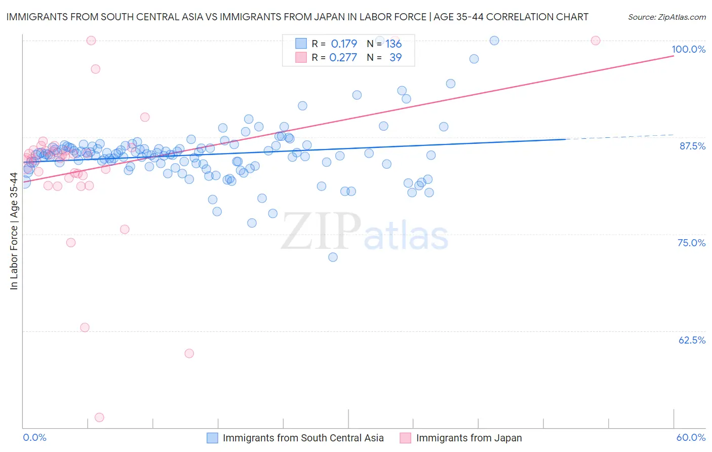 Immigrants from South Central Asia vs Immigrants from Japan In Labor Force | Age 35-44