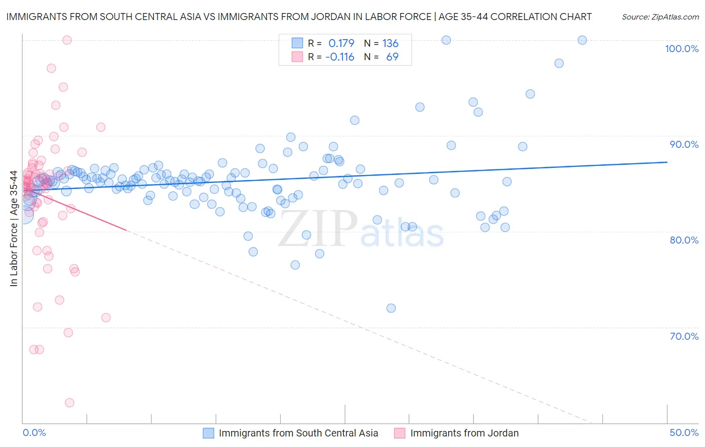 Immigrants from South Central Asia vs Immigrants from Jordan In Labor Force | Age 35-44
