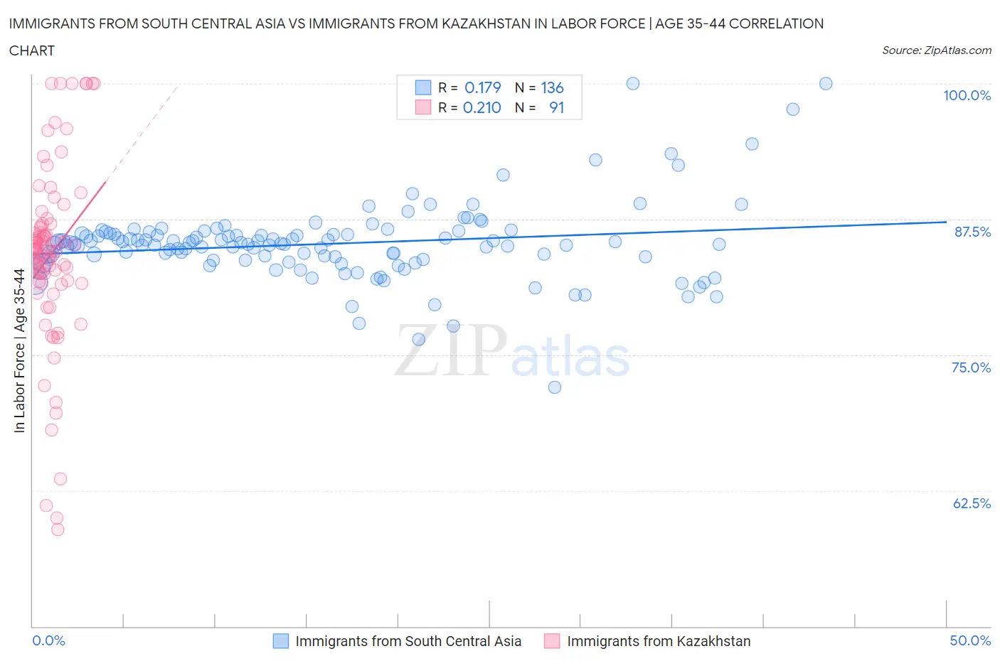 Immigrants from South Central Asia vs Immigrants from Kazakhstan In Labor Force | Age 35-44