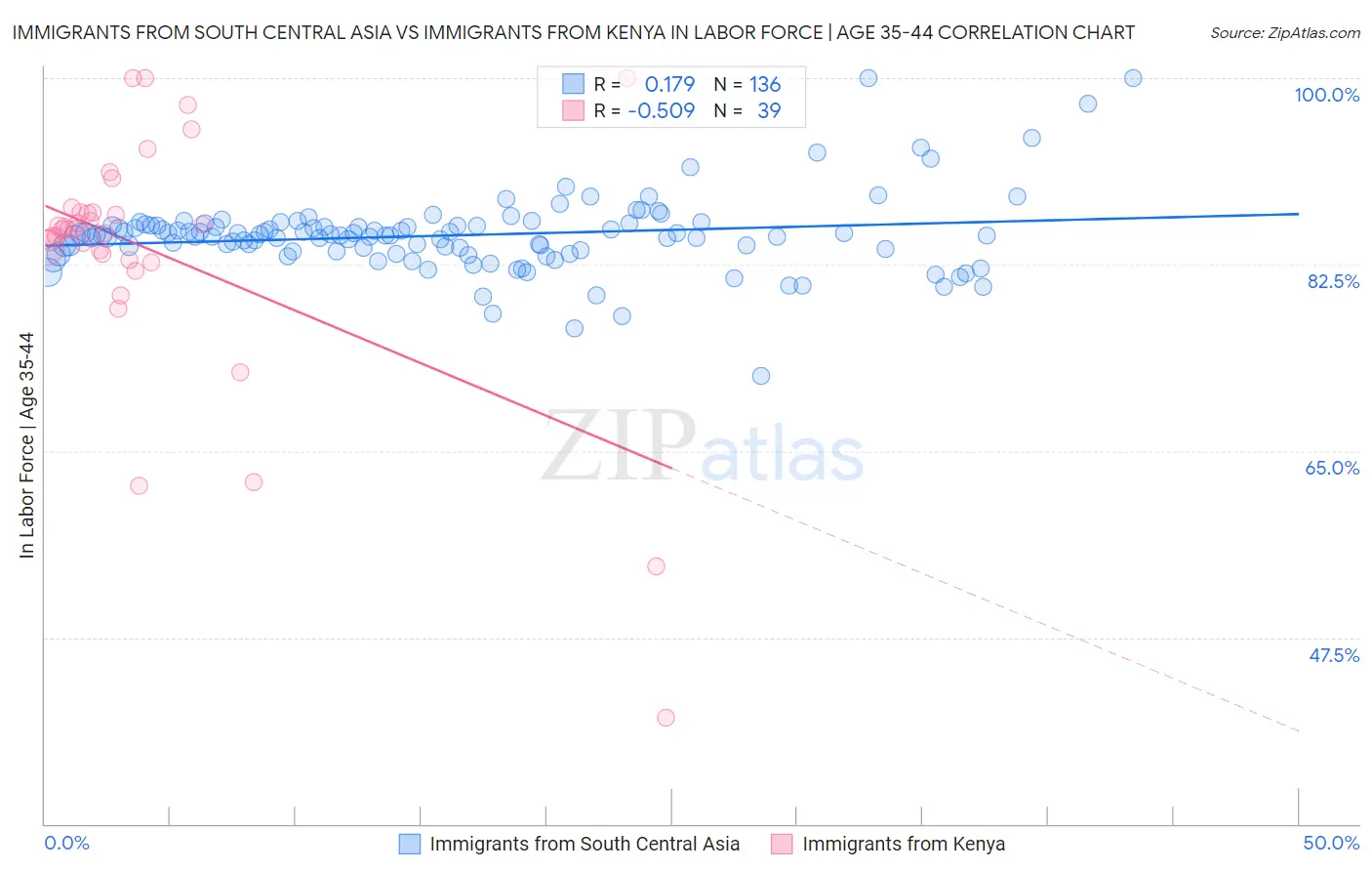 Immigrants from South Central Asia vs Immigrants from Kenya In Labor Force | Age 35-44