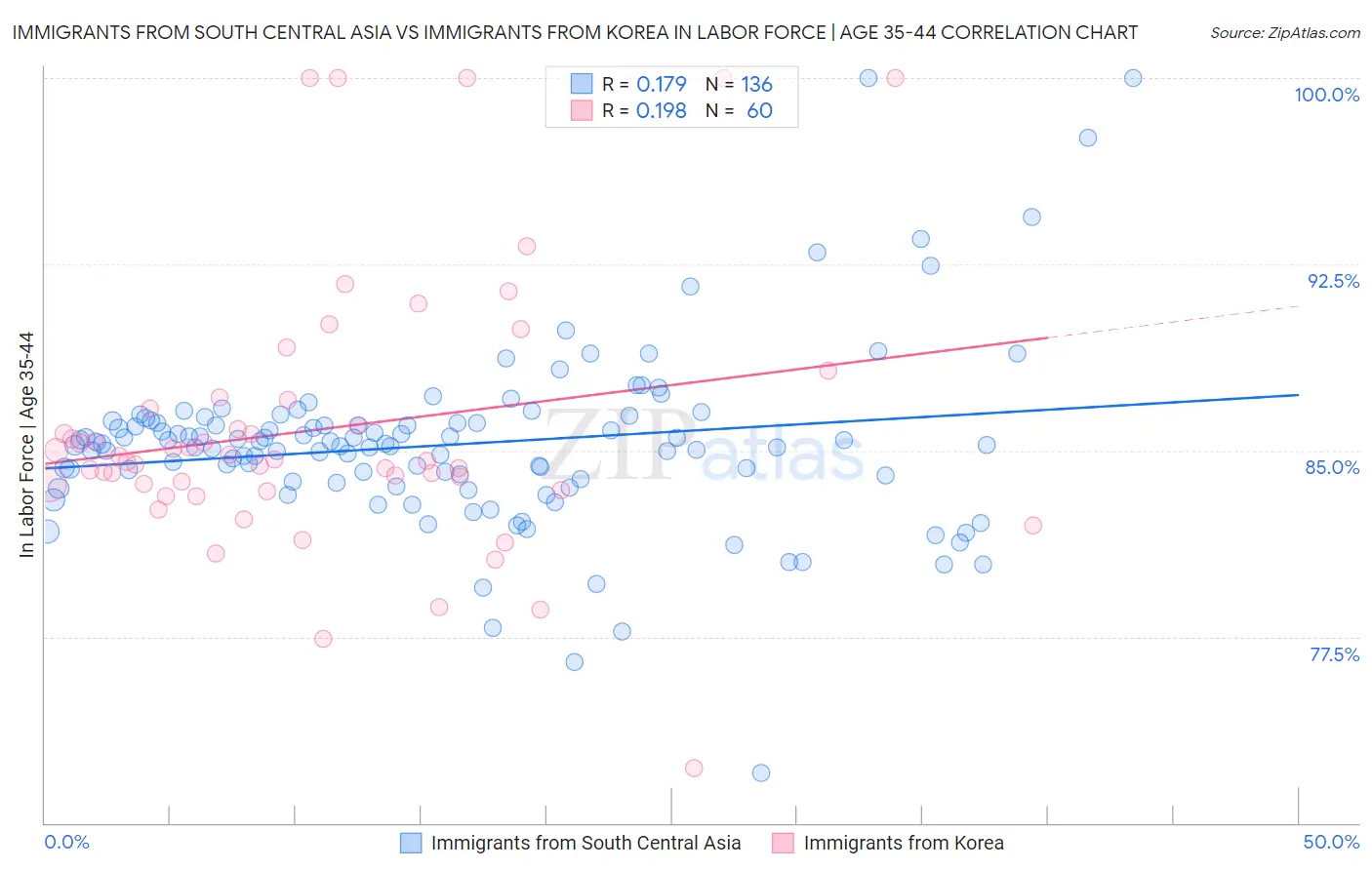 Immigrants from South Central Asia vs Immigrants from Korea In Labor Force | Age 35-44