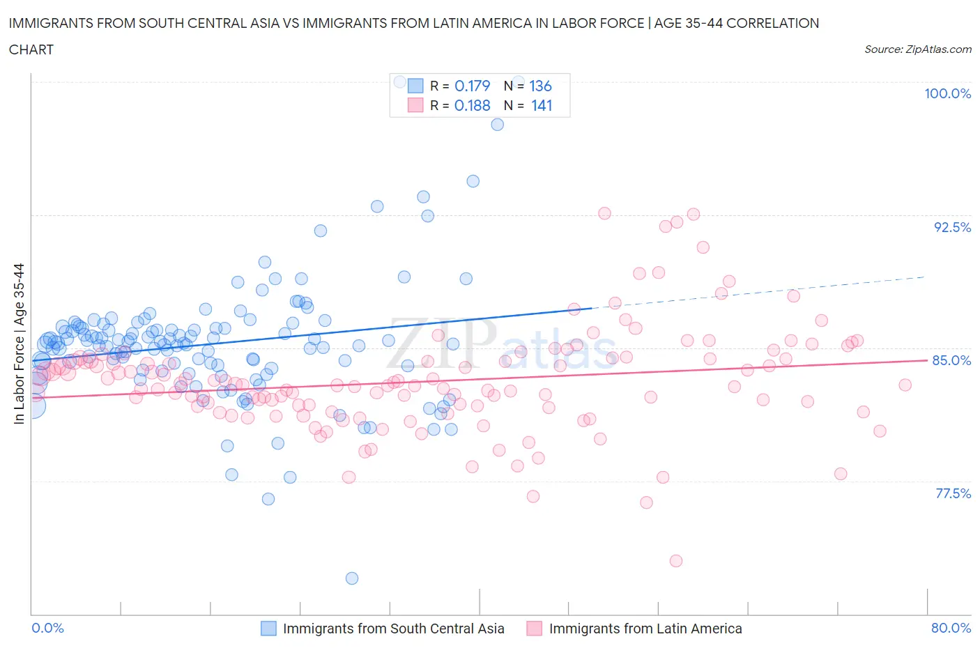 Immigrants from South Central Asia vs Immigrants from Latin America In Labor Force | Age 35-44