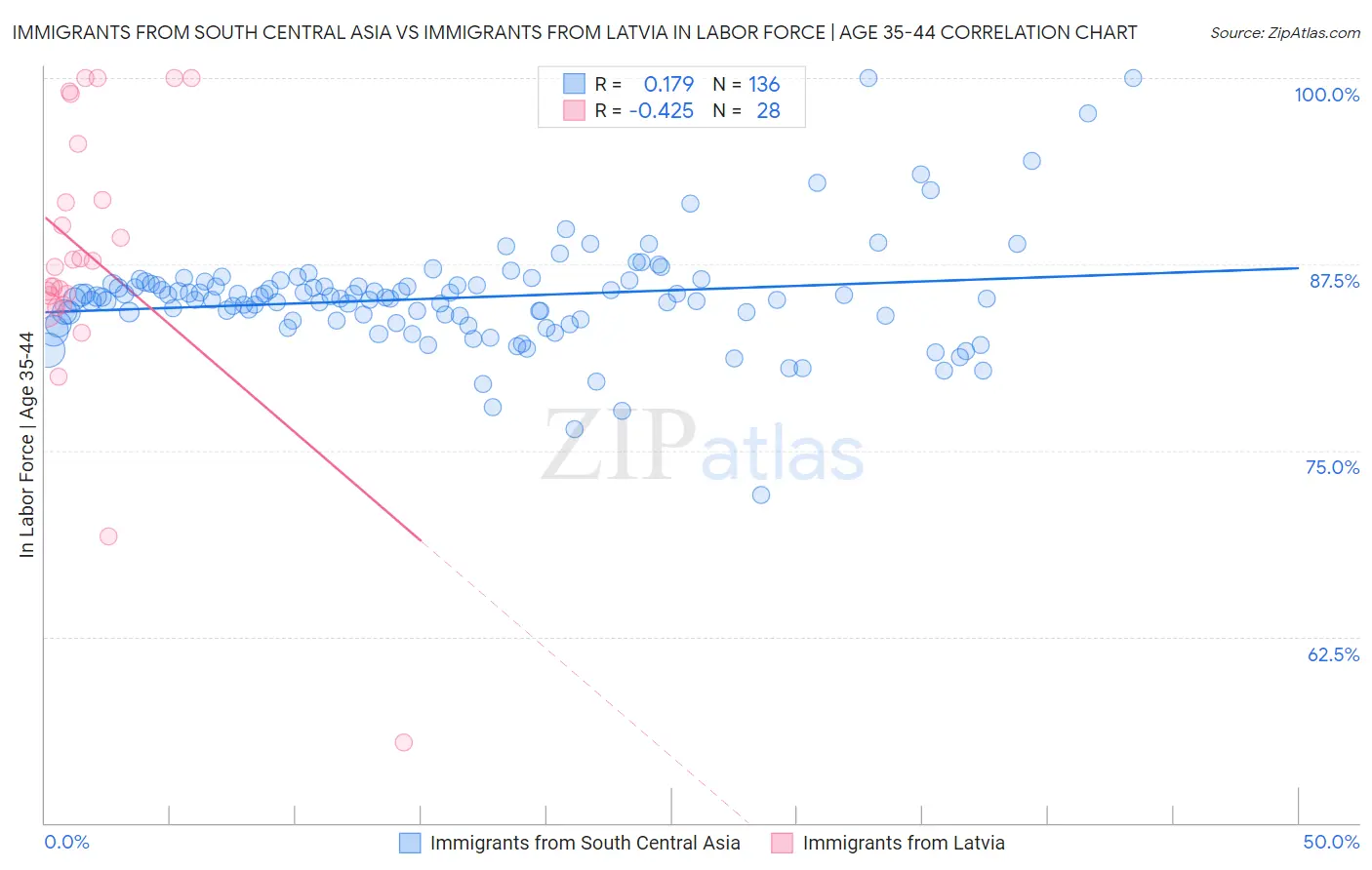 Immigrants from South Central Asia vs Immigrants from Latvia In Labor Force | Age 35-44