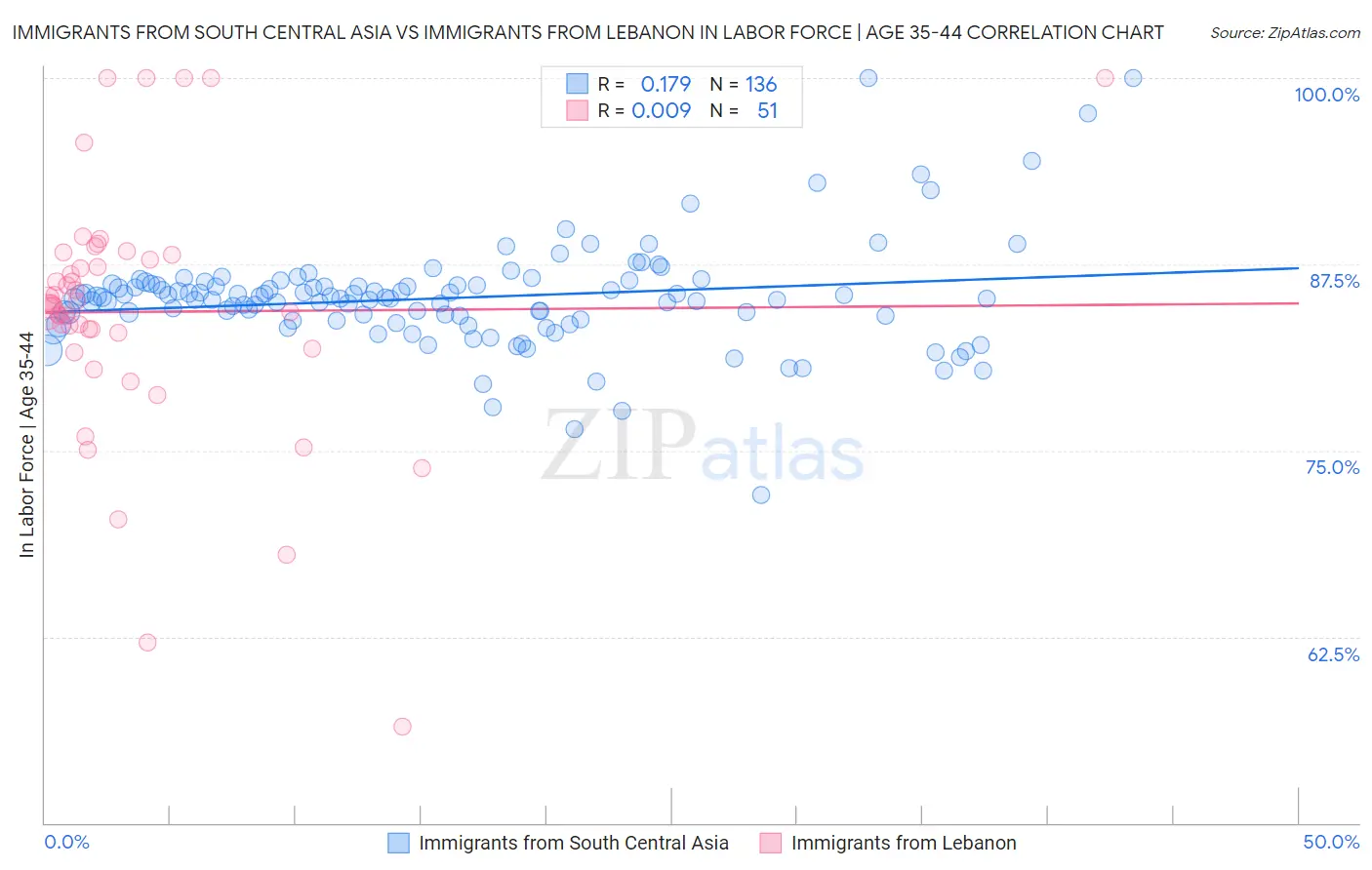Immigrants from South Central Asia vs Immigrants from Lebanon In Labor Force | Age 35-44