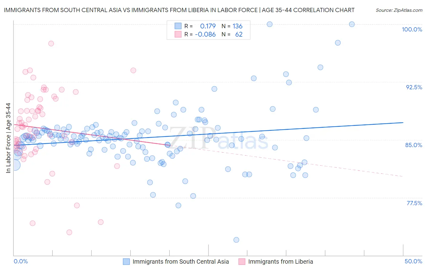 Immigrants from South Central Asia vs Immigrants from Liberia In Labor Force | Age 35-44