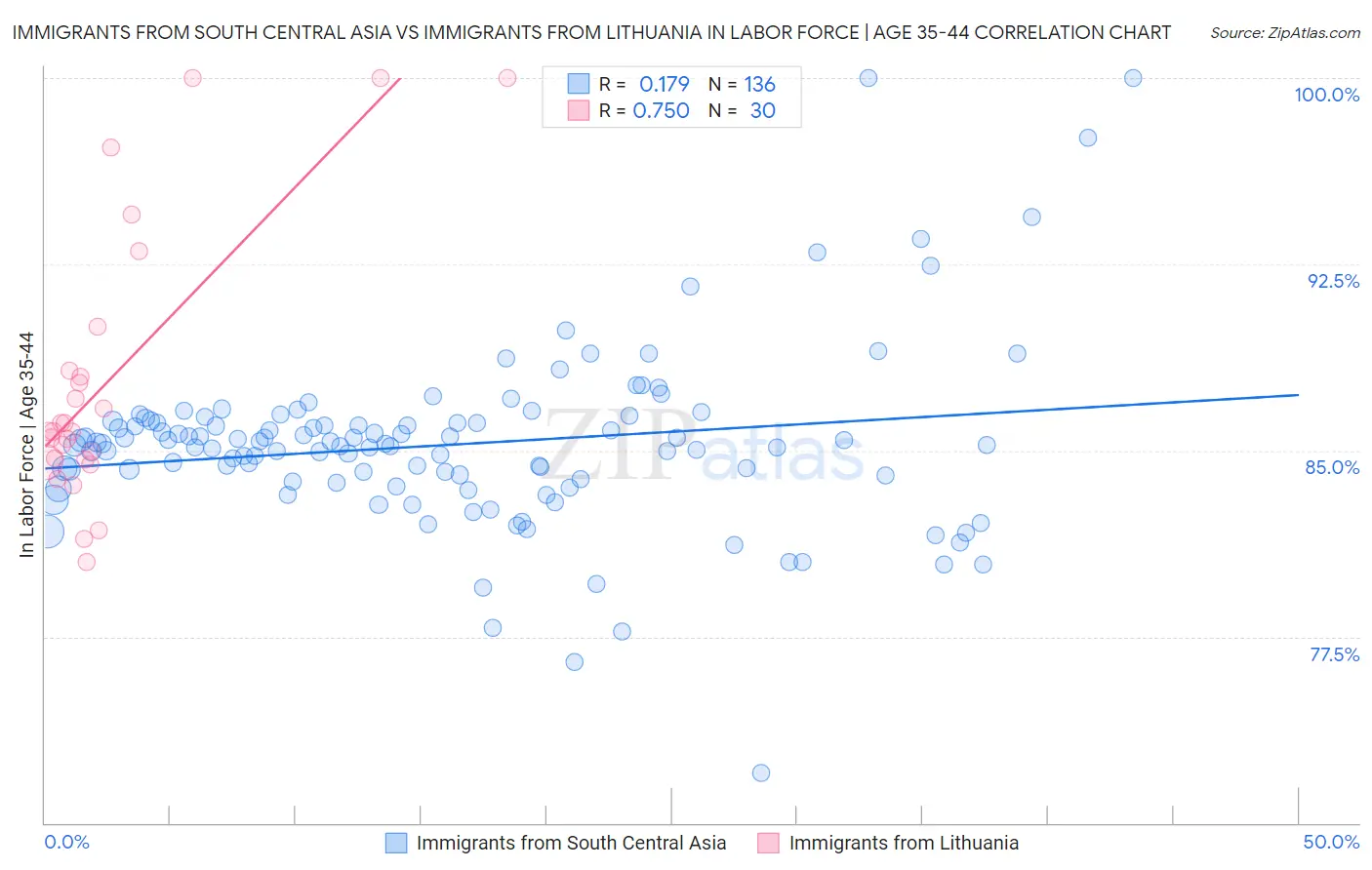 Immigrants from South Central Asia vs Immigrants from Lithuania In Labor Force | Age 35-44