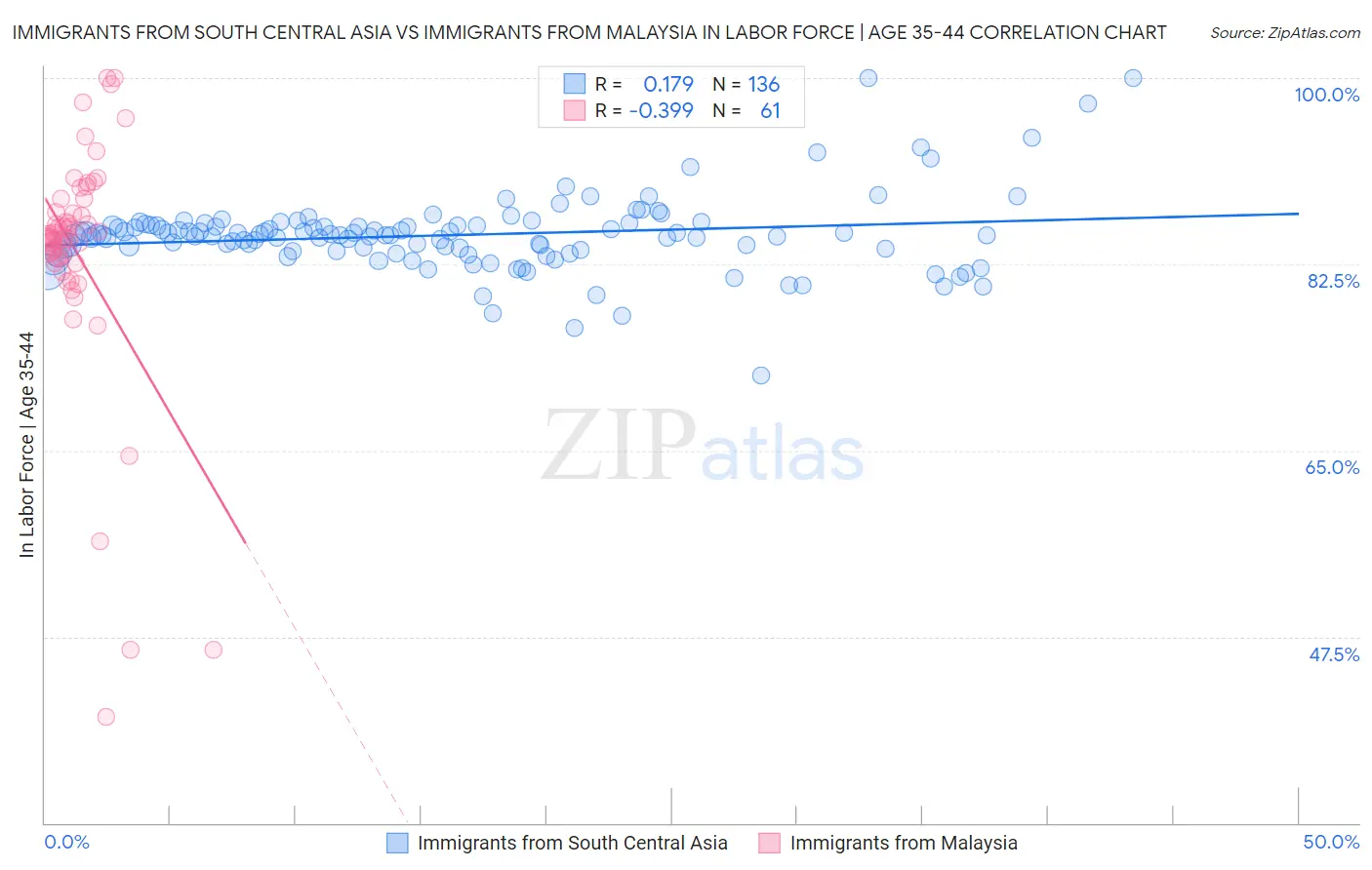 Immigrants from South Central Asia vs Immigrants from Malaysia In Labor Force | Age 35-44