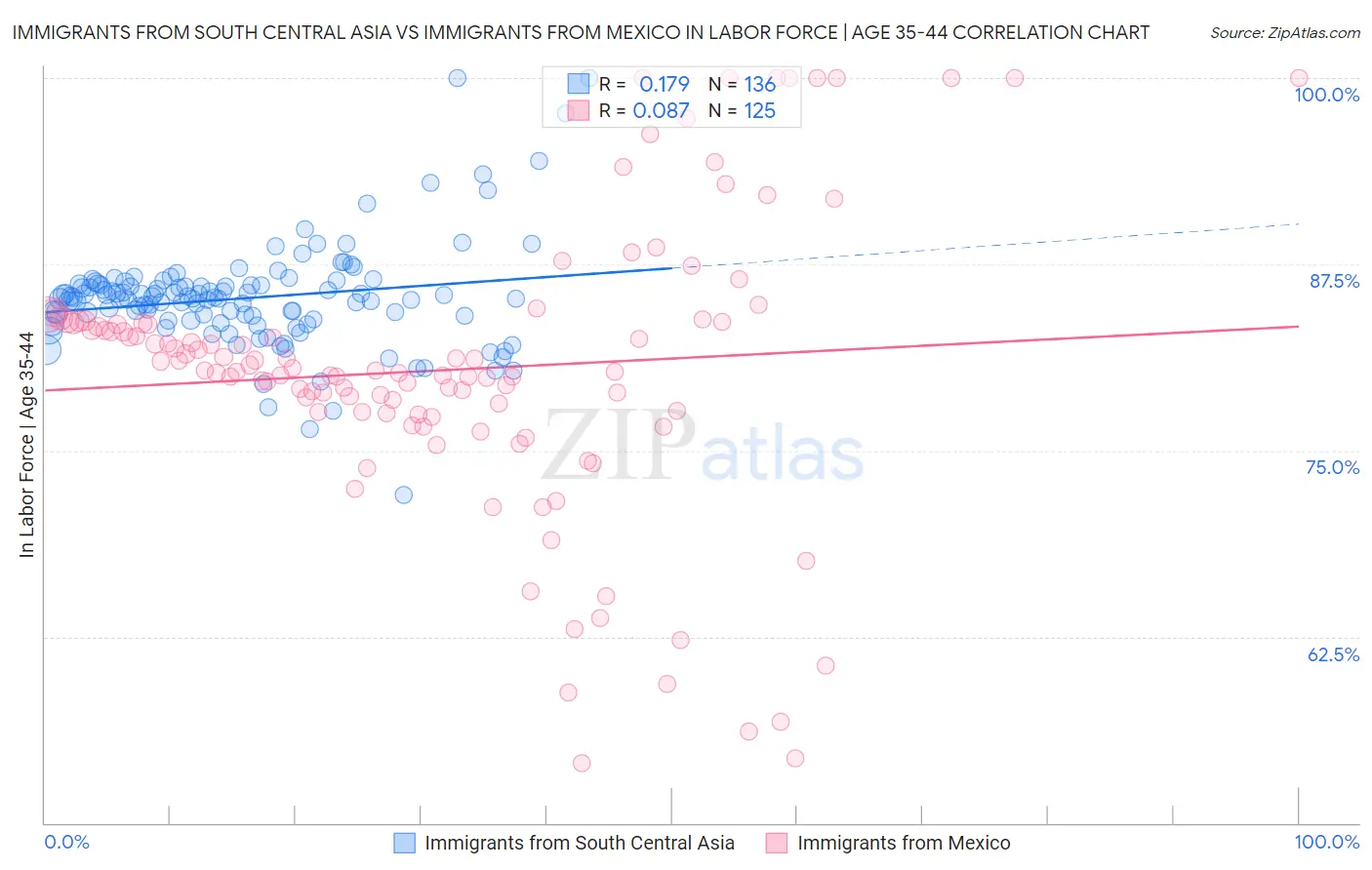 Immigrants from South Central Asia vs Immigrants from Mexico In Labor Force | Age 35-44