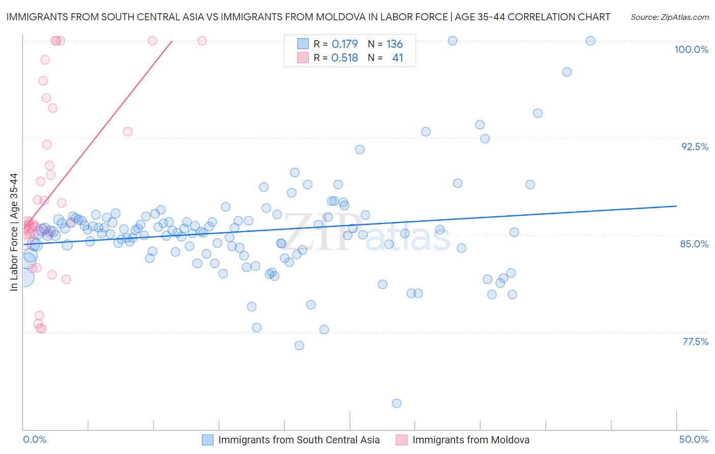 Immigrants from South Central Asia vs Immigrants from Moldova In Labor Force | Age 35-44
