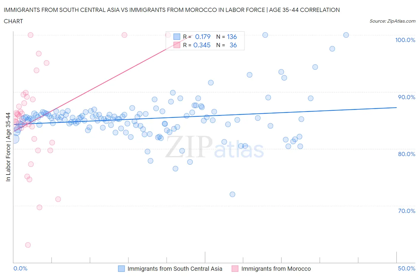 Immigrants from South Central Asia vs Immigrants from Morocco In Labor Force | Age 35-44