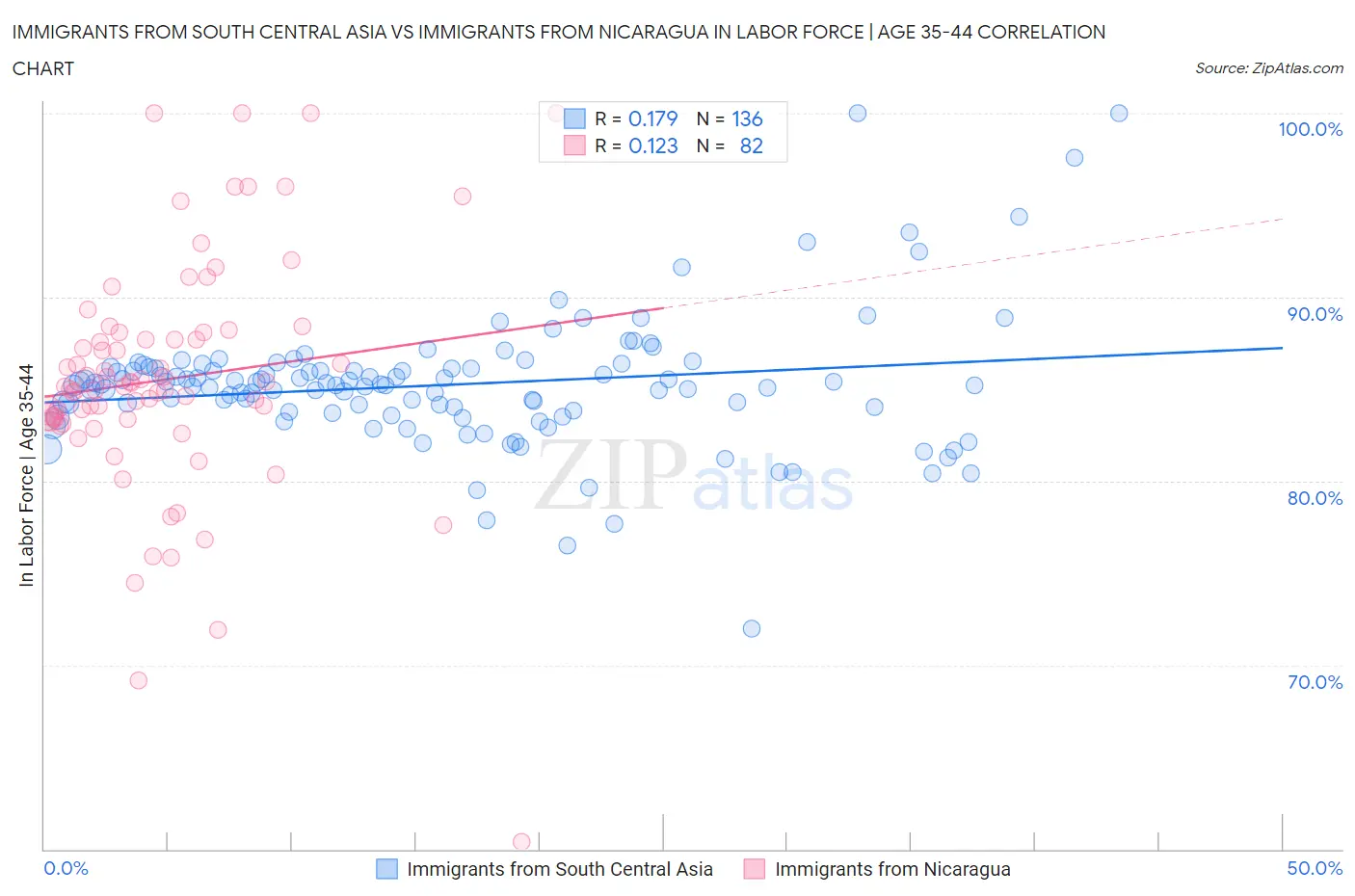 Immigrants from South Central Asia vs Immigrants from Nicaragua In Labor Force | Age 35-44