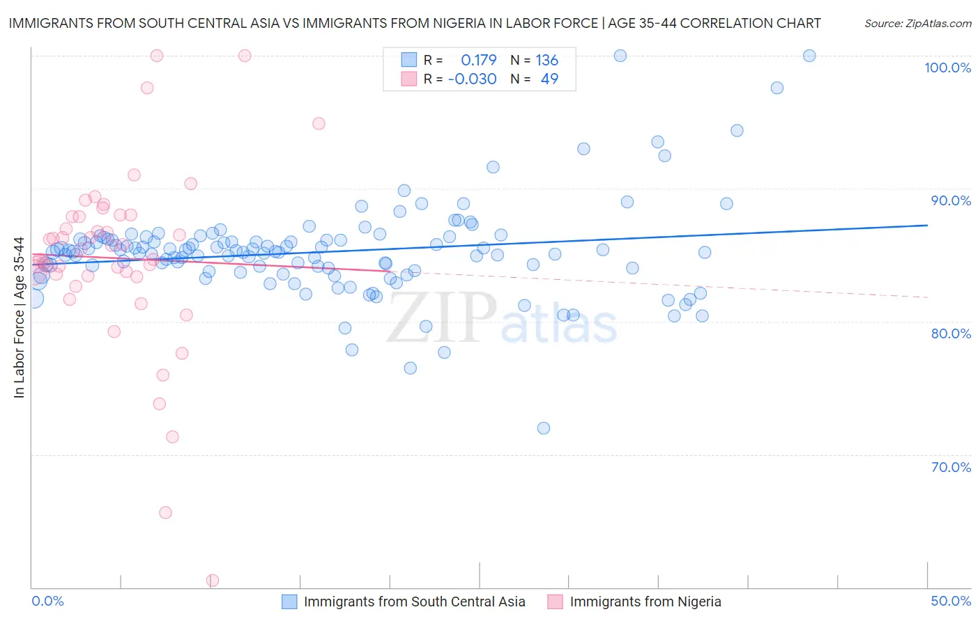 Immigrants from South Central Asia vs Immigrants from Nigeria In Labor Force | Age 35-44
