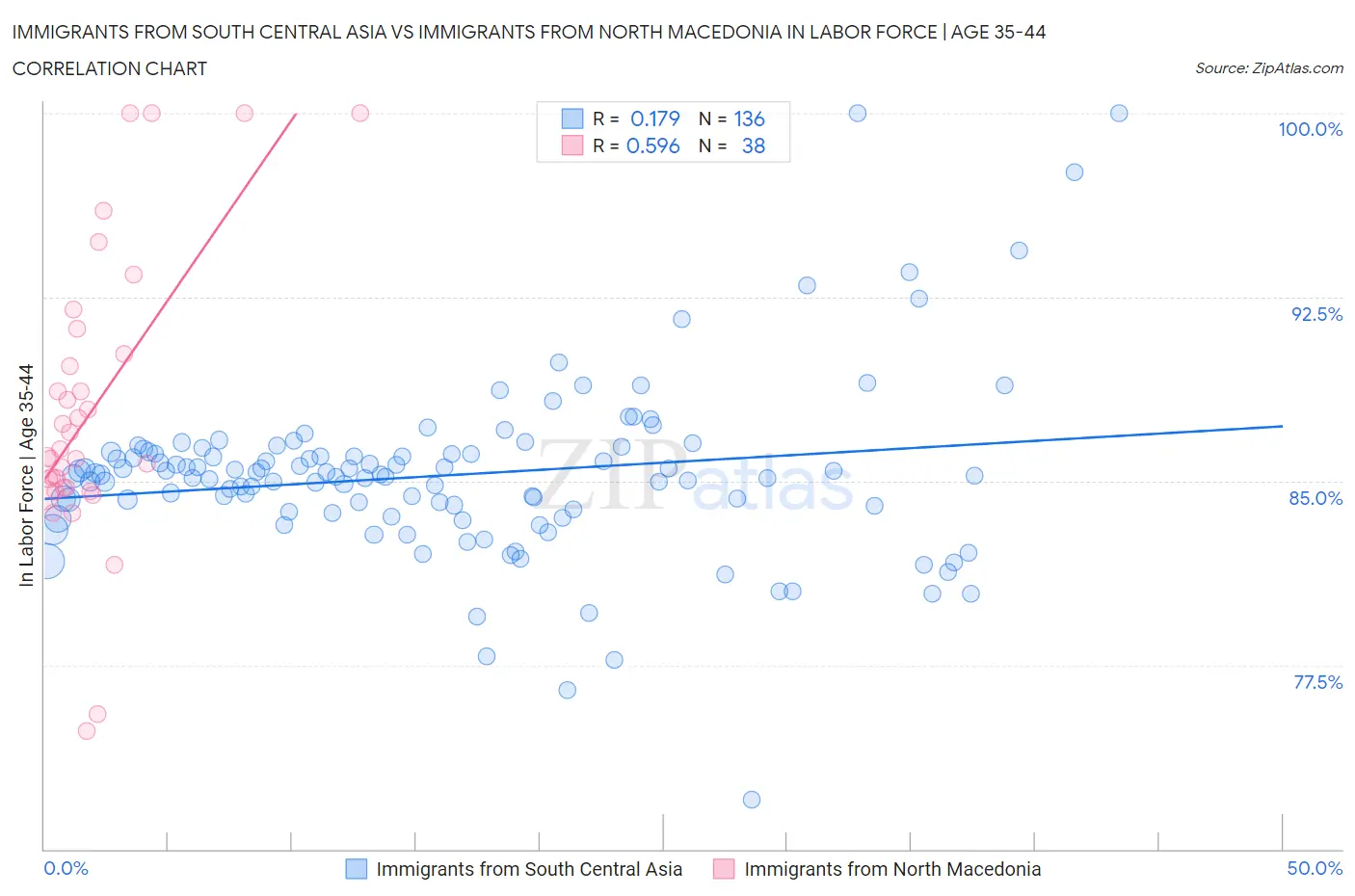 Immigrants from South Central Asia vs Immigrants from North Macedonia In Labor Force | Age 35-44