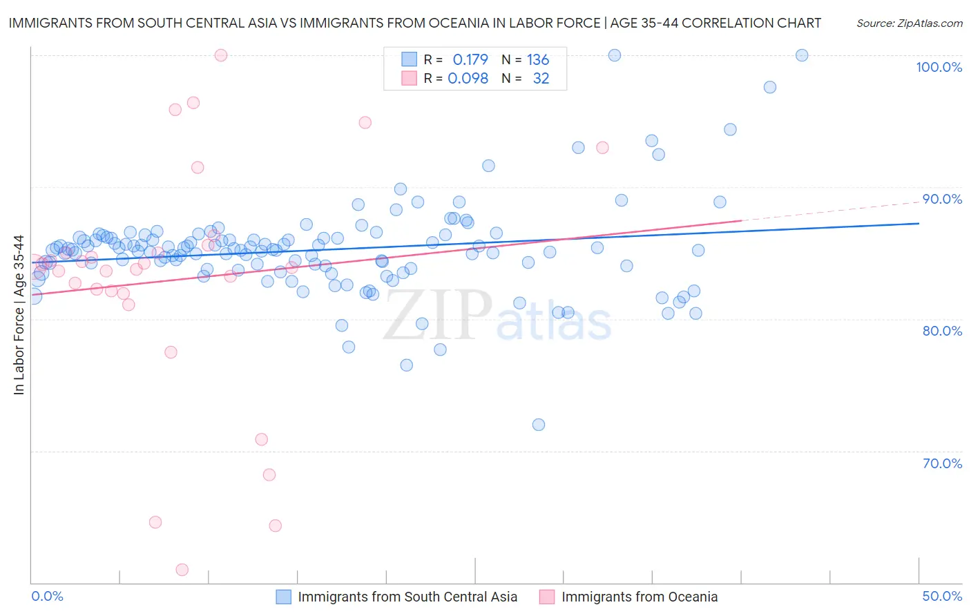 Immigrants from South Central Asia vs Immigrants from Oceania In Labor Force | Age 35-44