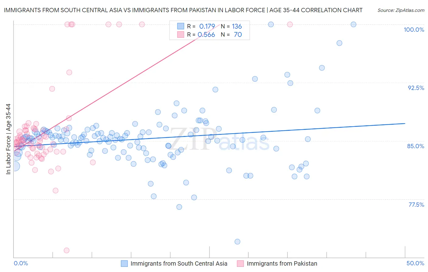 Immigrants from South Central Asia vs Immigrants from Pakistan In Labor Force | Age 35-44