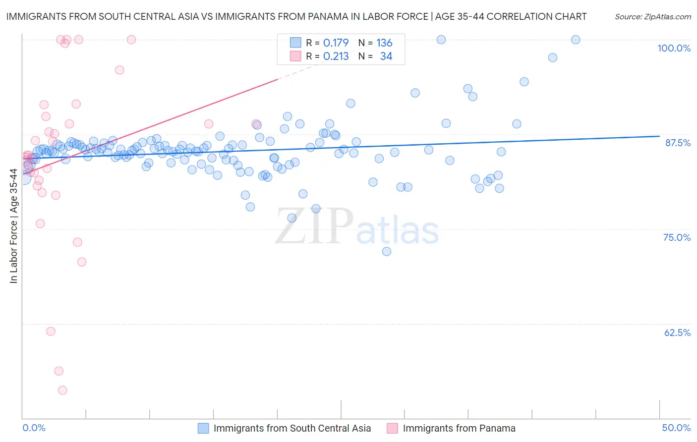 Immigrants from South Central Asia vs Immigrants from Panama In Labor Force | Age 35-44