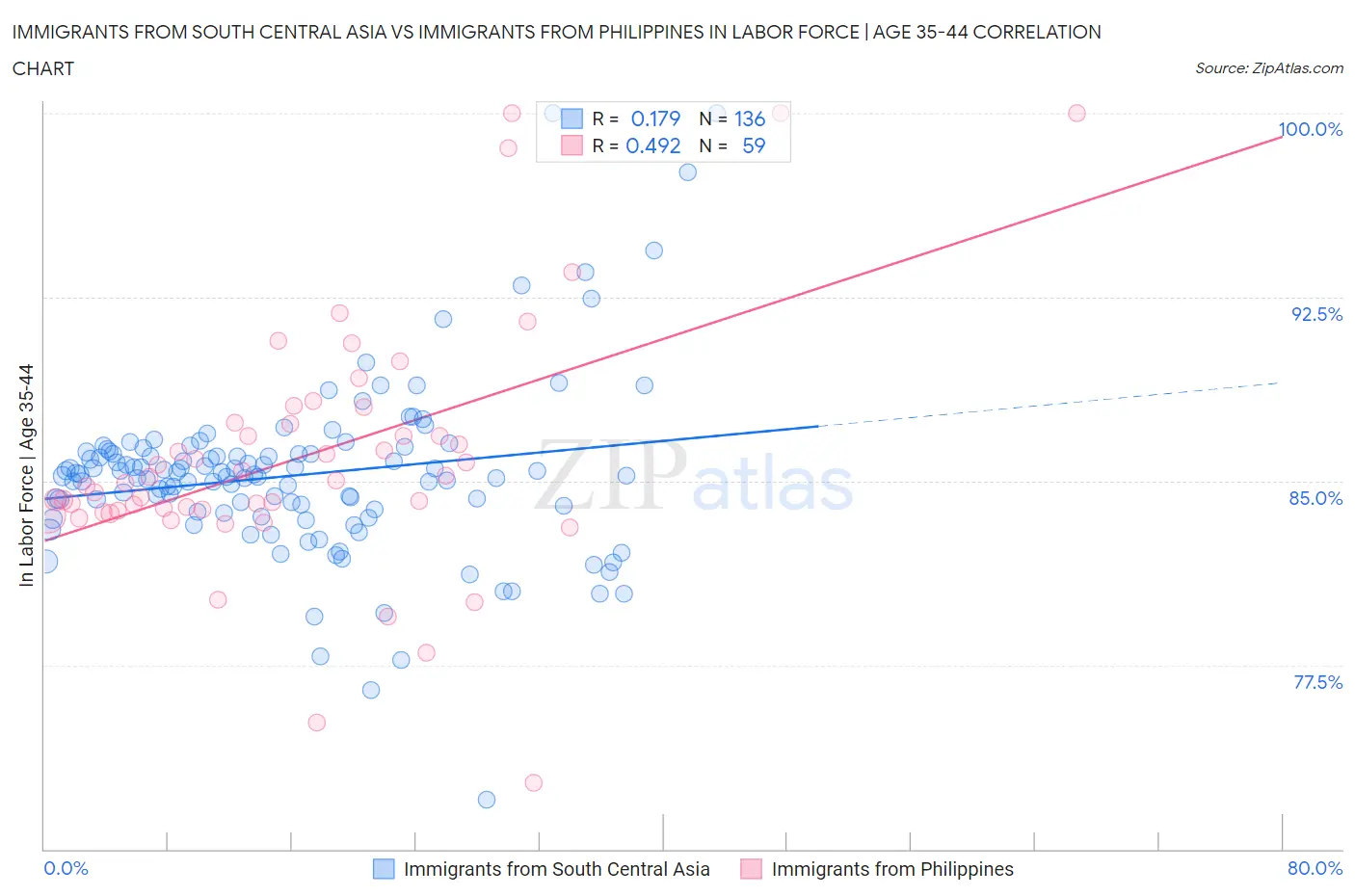 Immigrants from South Central Asia vs Immigrants from Philippines In Labor Force | Age 35-44