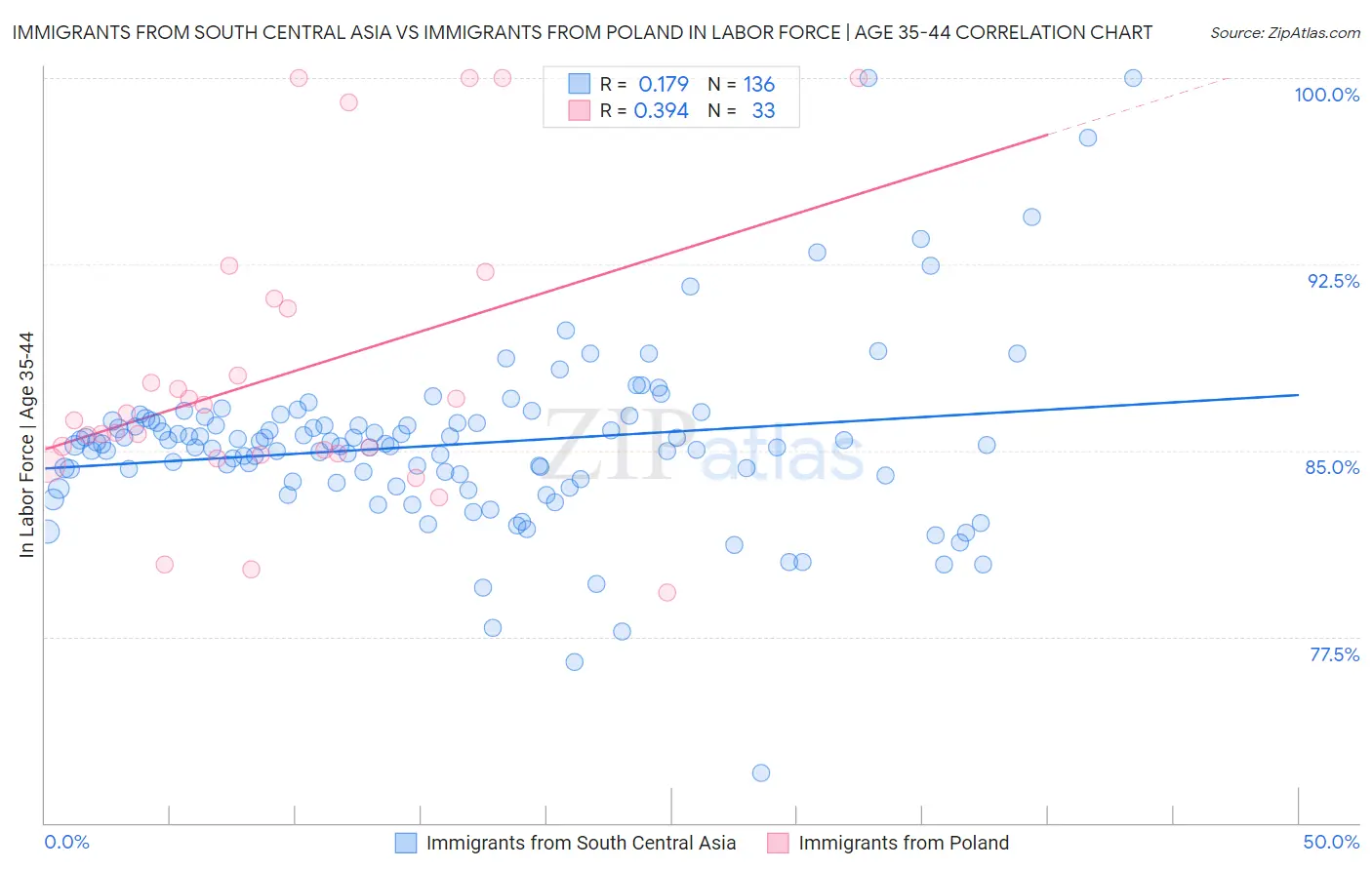 Immigrants from South Central Asia vs Immigrants from Poland In Labor Force | Age 35-44