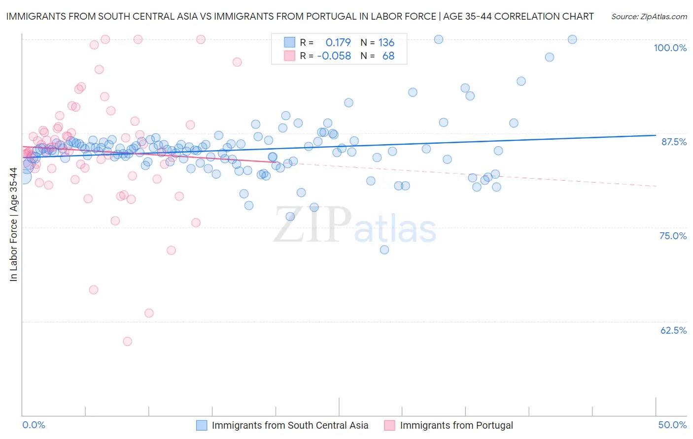 Immigrants from South Central Asia vs Immigrants from Portugal In Labor Force | Age 35-44
