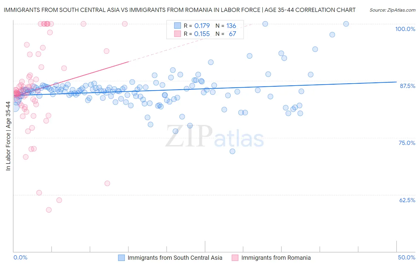 Immigrants from South Central Asia vs Immigrants from Romania In Labor Force | Age 35-44