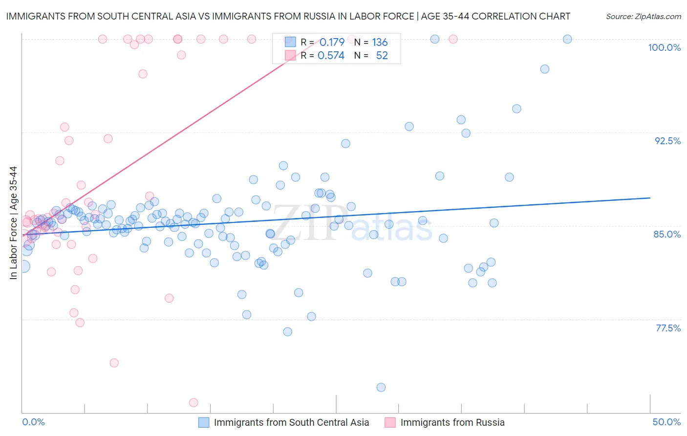 Immigrants from South Central Asia vs Immigrants from Russia In Labor Force | Age 35-44