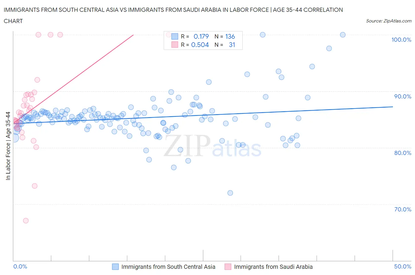 Immigrants from South Central Asia vs Immigrants from Saudi Arabia In Labor Force | Age 35-44