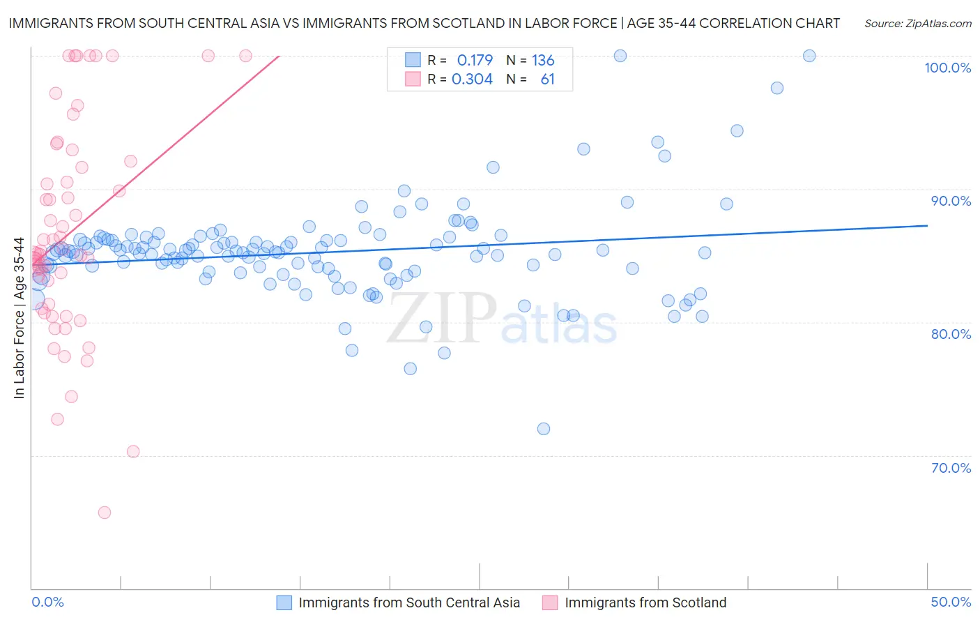 Immigrants from South Central Asia vs Immigrants from Scotland In Labor Force | Age 35-44