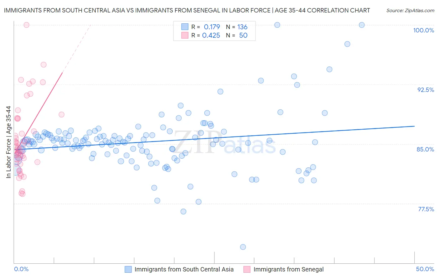 Immigrants from South Central Asia vs Immigrants from Senegal In Labor Force | Age 35-44